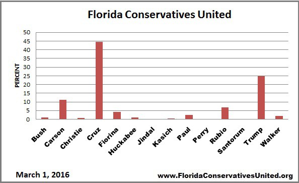 Florida Conservatives United
