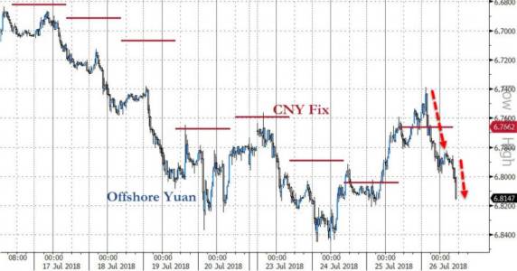 Yuan Tumbles As China Rages At Washington's "Extortion, Demonization"