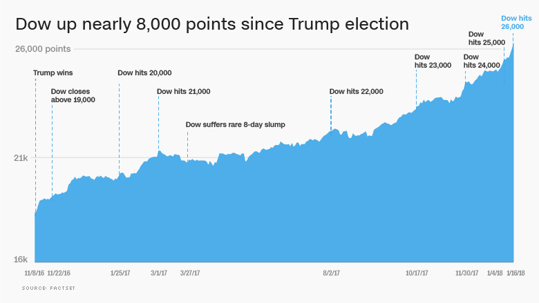 dow since trump election 26000